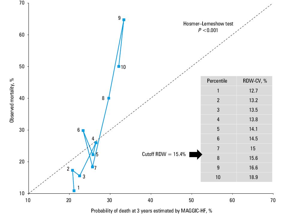 The Hosmer–Lemeshow analysis of discordance between mortality risk estimated by the Seattle Heart Failure Survival Model (SHFSM) and actual mortality data at ascending deciles of red blood cell distribution width-coefficient of variation (RDW-CV)