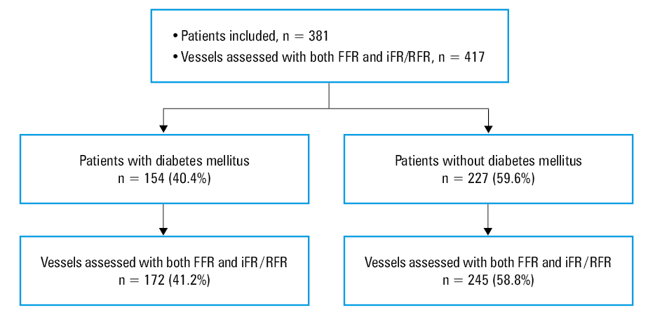 Fractional flow reserve and instantaneous wave-free ratio / resting full-cycle ratio results depending on diabetes mellitus presence (A) and treatment (B)Abbreviations: see Table 1 and Figure 1