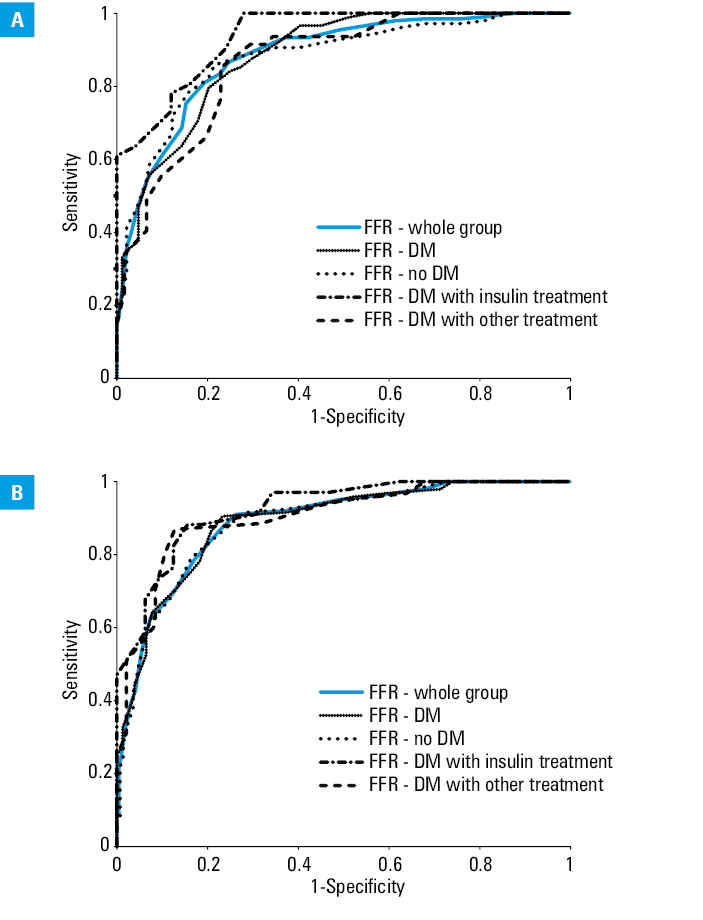 Frequency of different types of discrepancy between fractional flow reserve and instantaneous wave-free ratio / resting full-cycle ratio stratified by diabetes mellitus presence and treatmentAbbreviations: see Table 1 and Figure 1