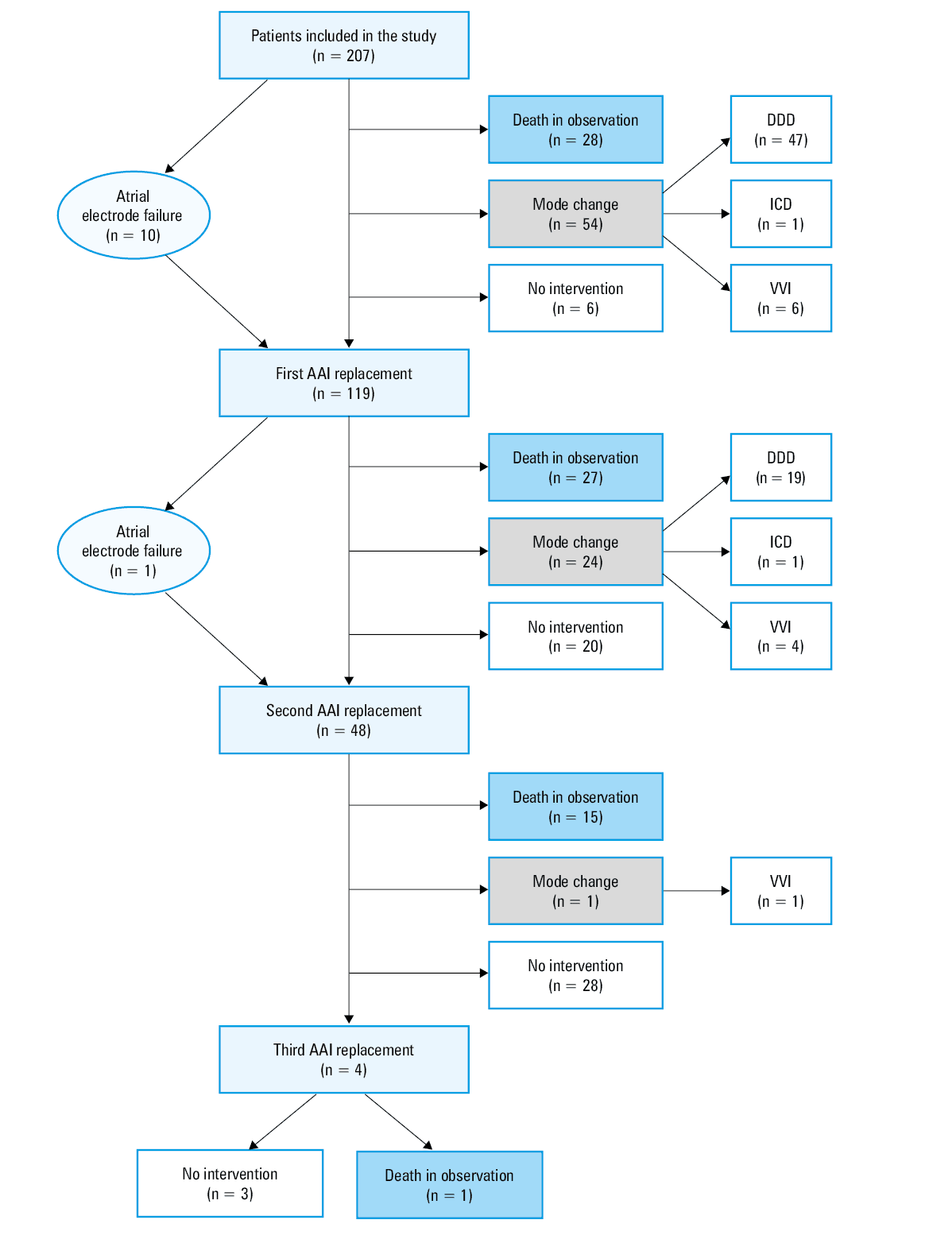 Cumulative maintenance of AAI pacing mode in the Kaplan–Meier analysis; log rank (Mantel–Cox) P = 0.55Abbreviations: AVB, atrioventricular block; others, see Table 1
