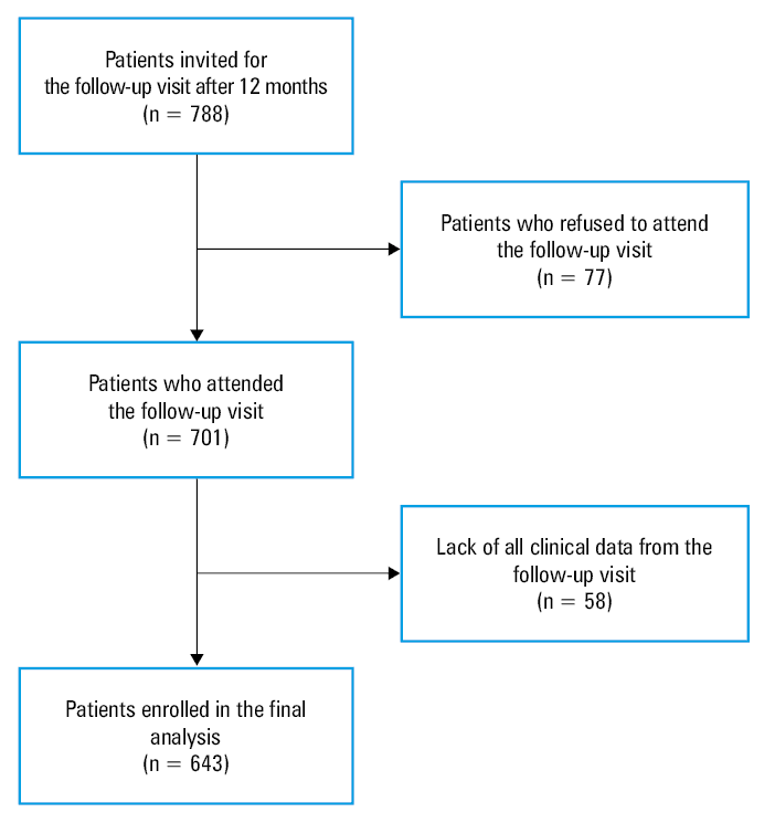 Prevalence of individual clinical symptoms at 3 and 12 months after COVID-19.Whiskers indicate the minimal and maximal values, horizontal line represents the interquartile range, and dot represents the median.