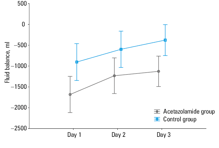 Repeated measures analysis of variance for urinary sodium (UNa+) levels in the acetazolamide group and the control group