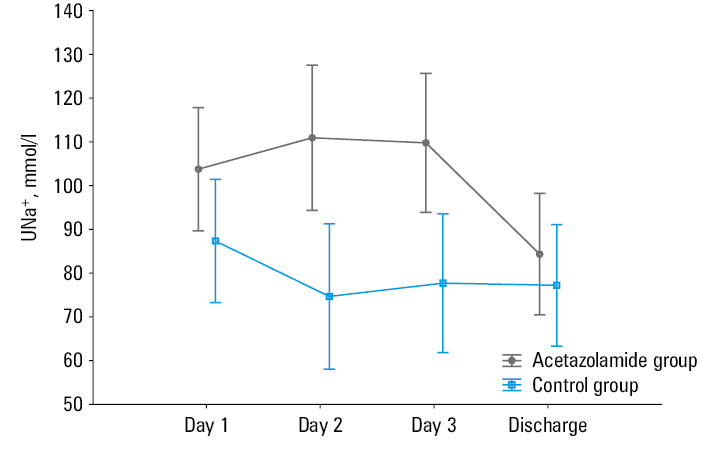 Repeated measures analysis of variance for serum chloride levels in the acetazolamide group and the control group