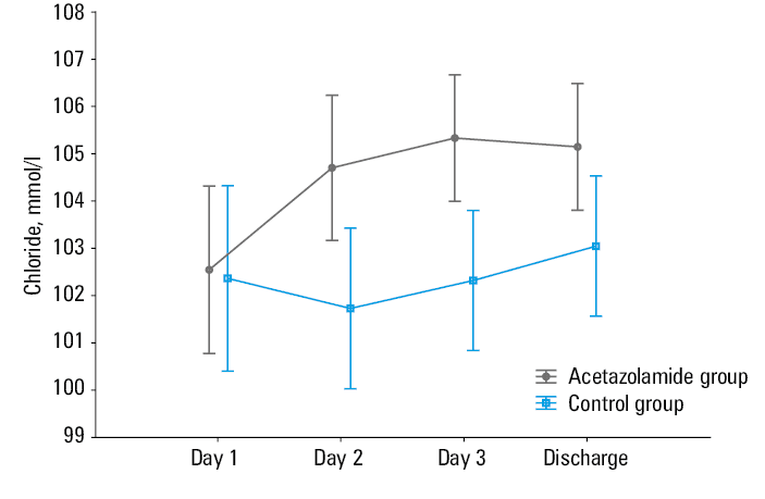 Repeated measures analysis of variance for creatinine levels (A) and estimated glomerular filtration rate (eGFR) (B) in the acetazolamide group and the control group