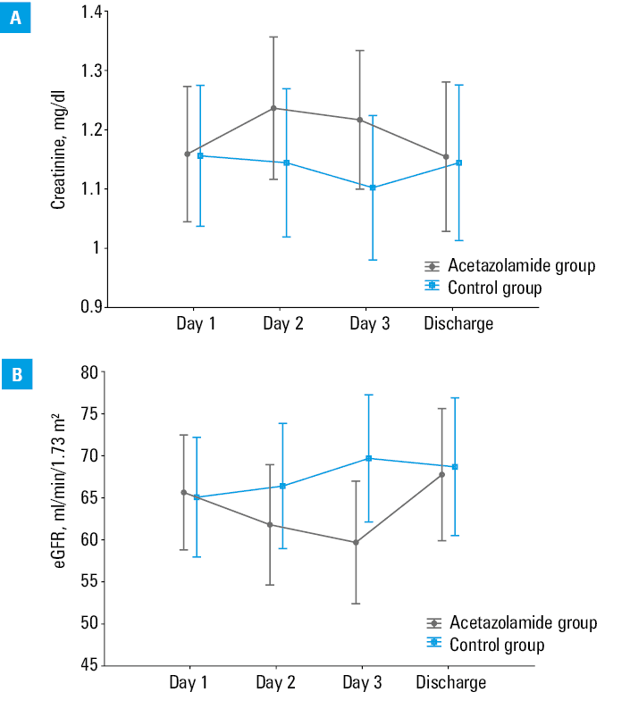 Repeated measures analysis of variance for neutrophil gelatinase–associated lipocalin (NGAL) (A) and cystatin C (Cys-C) (B) levels in the acetazolamide group and the control group