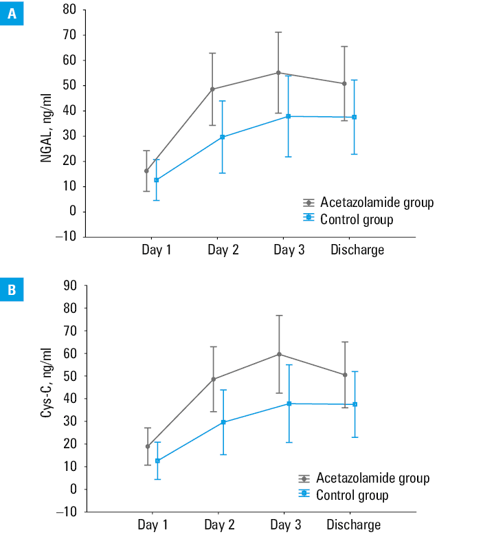 Relative change in the levels of kidney injury molecule-1 (KIM-1) levels in the acetazolamide group and the control group; A – day 1 (0–24 h); B – day 2 (24–48 h); C – day 3 (48–72 h); D – at discharge