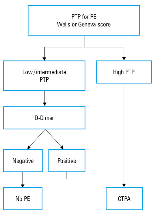 Diagnostic algorithm for suspected DVT (first episode or recurrent)Wells score for DVT: 1 point is added for the presence of each of the following: 1) active cancer treatment ongoing or within previous 6 months or palliative treatment; 2) paralysis, paresis, or recent plaster immobilization of the lower legs; 3) recent immobilization for more than 3 days or major surgery within the last 4 weeks; 4) localized tenderness / pain along the distribution of the deep venous system; 5) entire leg swollen; 6) calf swelling by more than 2 cm when compared with the asymptomatic leg; 7) pitting edema greater in the symptomatic leg; 8) collateral superficial veins; 9) previously documented deep vein thrombosis. Two points are subtracted from the total points if an alternative diagnosis as likely as or more likely than DVT is found. PTP for DVT could be estimated as unlikely (score = 1 or less), or likely (score = 2 or more).Abbreviations: CUS, compression ultrasonography; others, see Figure 2