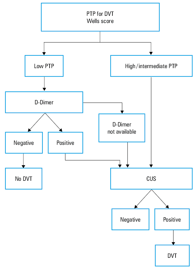 YEARS algorithm for suspected PEAbbreviations: see Figure 2