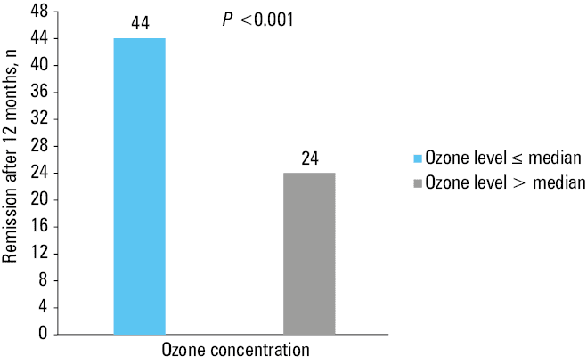 Number of patients in remission after 12 months according to the season in which type 1 diabetes was diagnosed in a whole group of 96 individuals
