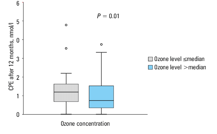 Glycated hemoglobin (HbA1c) and ozone level
Whiskers indicate the minimal and maximal values, boxes indicate the interquartile range, central line represents the median, and circles represent outliers.