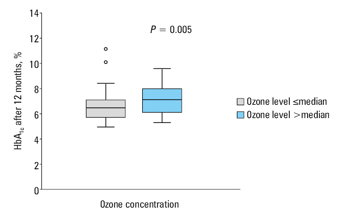 Daily insulin dose and ozone level
Whiskers indicate the minimal and maximal values, boxes indicate the interquartile range, central line represents the median value, and circles represent outliers.