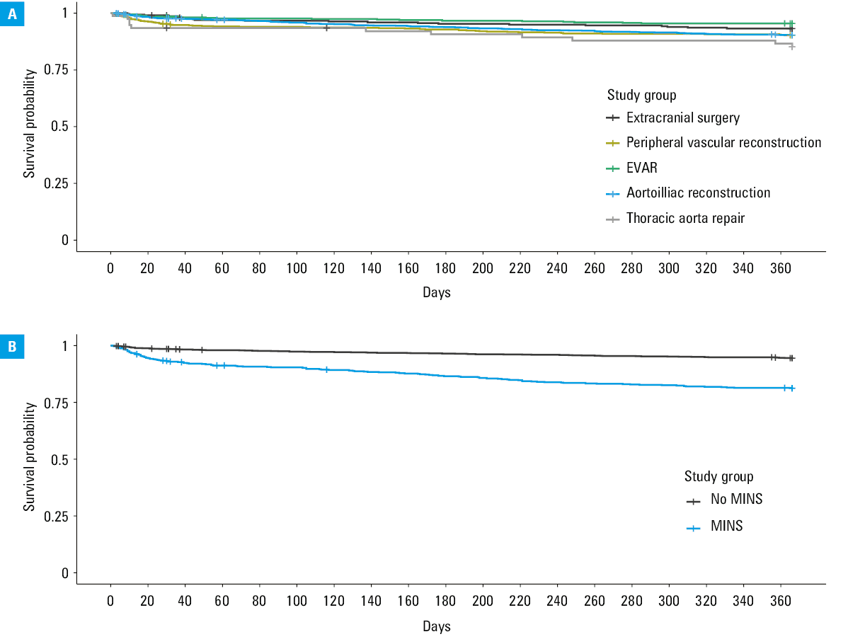 Forest plot summarizing the results of the multivariable analysis of factors associated with 1-year mortality. The plot visualizes the results of a multivariable model with 1-year mortality as a dependent variable and myocardial injury after noncardiac surgery (MINS), age, sex, diabetes, recent history of high-risk coronary artery disease (CAD), history of congestive heart failure, active cancer, chronic obstructive pulmonary disease (COPD), and type of vascular surgery as independent variables.Abbreviations: see Table 2