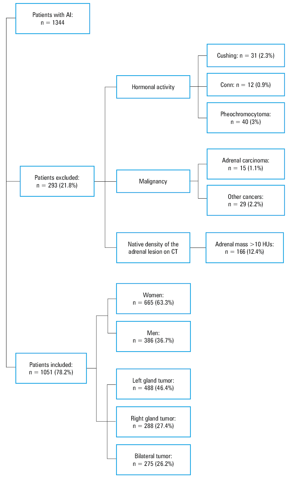 Differences in normetanephrine excretion in a 24-hour urine collection in the patients taking (blue / black columns) and not taking (white columns) the listed drugs. Median values and interquartile ranges are given as box plots: median (horizontal line), interquartile range (box), 10–90 percentile (whiskers).a P <0.05 in the Mann–Whitney test; boxes marked in black: P <0.05 in the multivariate analysisAbbreviations: ACEI, angiotensin-converting enzyme inhibitor; ARB, angiotensin II receptor blocker; BDZs, benzodiazepines, CCBs, calcium channnel blockers; GCS, glucocorticosteroid, LLDs, lipid-lowering drugs; LT4, levothyroxine; NMADs, nonmetformin antidiabetic drugs; PPIs, proton pump inhibitors