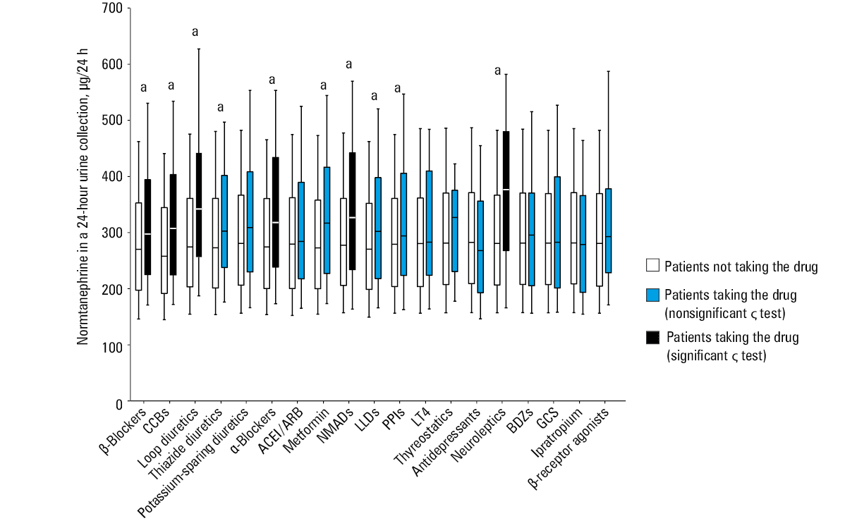 Differences in metanephrine excretion in a 24-hour urine collection in the patients taking (blue / black columns) and not taking (white columns) the listed drugs. Median values and interquartile ranges are given as box plots: median (horizontal line), interquartile range (box), 10–90 percentile (whiskers).a P <0.05 in the Mann–Whitney test; boxes marked in black: P <0.05 in the multivariate analysisAbbreviations: see Figure 2