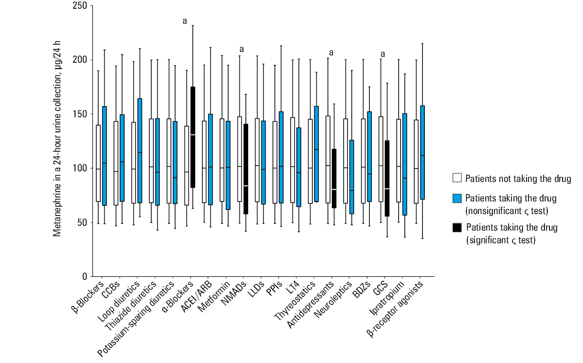 Differences in 3-metoxytyramine excretion in a 24-hour urine collection in the patients taking (blue / black columns) and not taking (white columns) the listed drugs. Median values and interquartile ranges are given as box plots: median (horizontal line), interquartile range (box), 10–90 percentile (whiskers).a P <0.05 in the Mann–Whitney testAbbreviations: see Figure 2