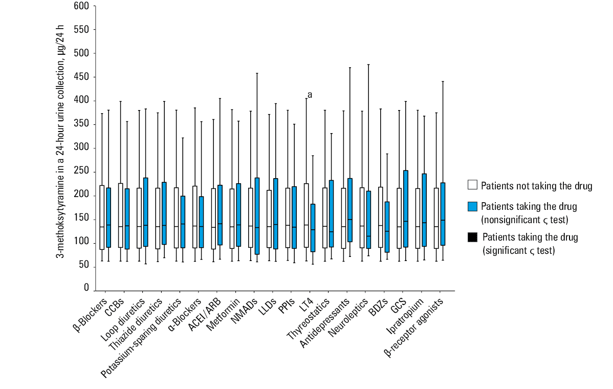Drug groups affecting normetanephrine and metanephrine concentrations in a 24-hour urine collection in the multivariate analysis. The directions of influence are marked with arrows.