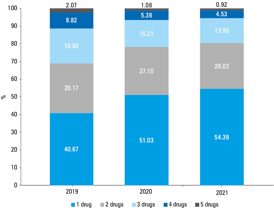 Frequency of using individual drug combinations among the patients taking 2 antihypertensive drugs (P <0.001 for a comparison between consecutive years)Abbreviations: ACEI, angiotensin-converting enzyme inhibitor; ARB, angiotensin II receptor blocker; BB, β-blocker; dhpCCB, dihydropyridine calcium channel blocker; LD, loop diuretic; MRA, mineralocorticoid receptor antagonist; ndhpCCB, nondihydropyridine calcium channel blocker; TD, thiazide diuretic; TLD, thiazide-like diuretic
