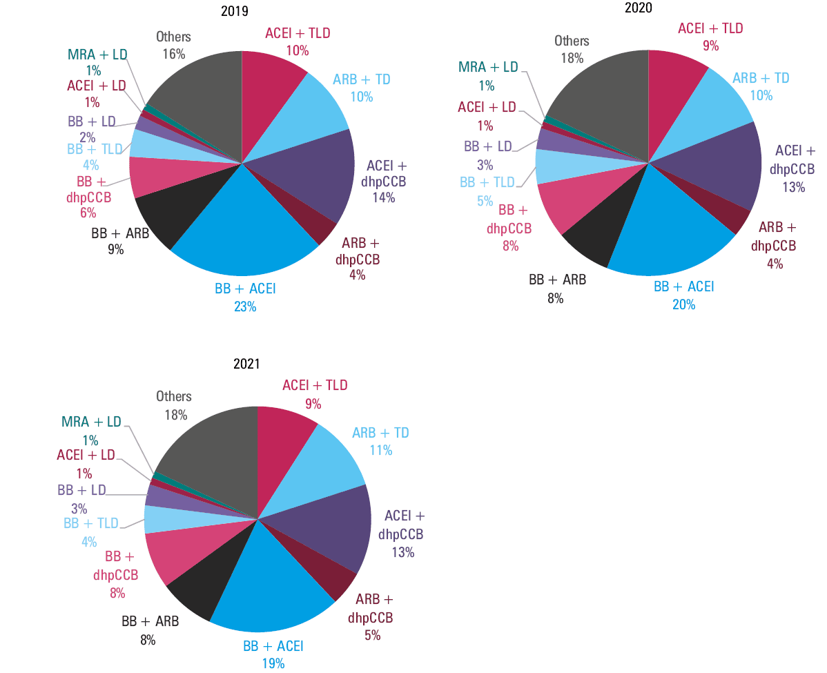 Frequency of using selected drug combinations among the patients on 3 antihypertensive drugs (P <0.001 for each comparison between consecutive years)Abbreviations: see Figure 2