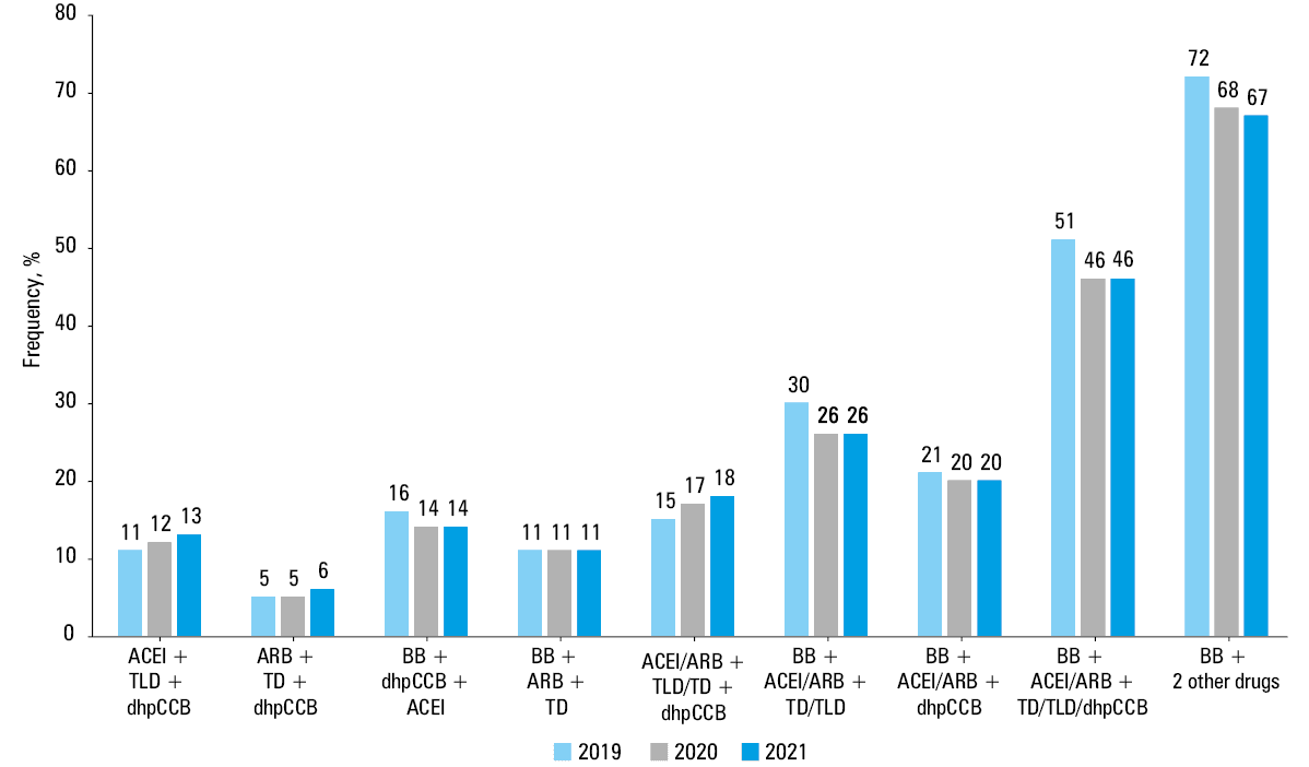 Use of 2-drug and 3-drug single-pill combinations (SPCs) among all patients (P <0.001 for each comparison between consecutive years)