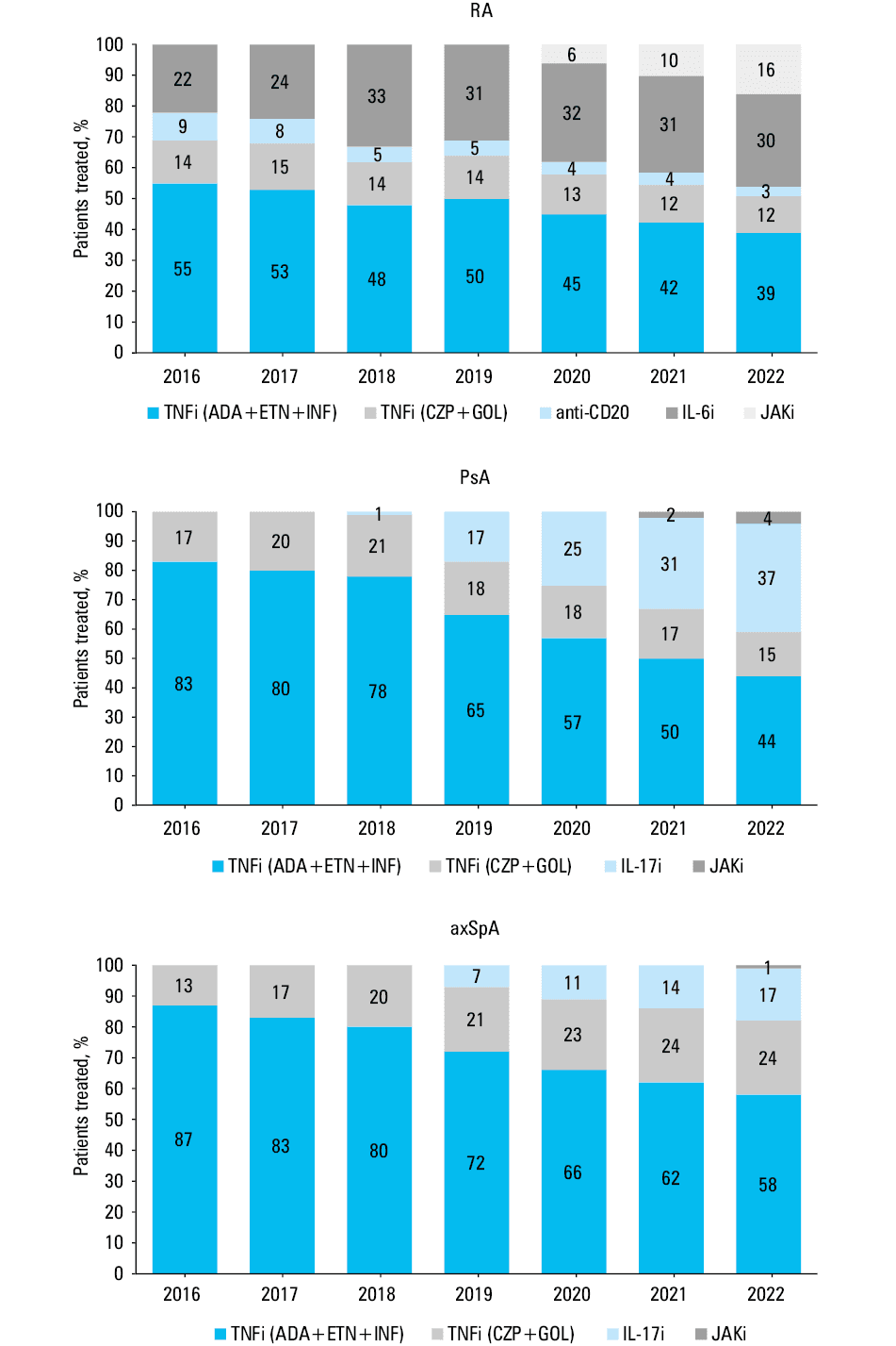 Potential impact of COVID-19 pandemic–related restrictions on access to intravenous drug formulations between 2020 and 2021 for rheumatic musculoskeletal disease treatment in Poland. The panels show data for intravenous infliximab (INFiv), rituximab (RTXiv), and tocilizumab (TCZiv). Drug volume for subcutaneous tocilizumab (TCZsc) is added as a reference.