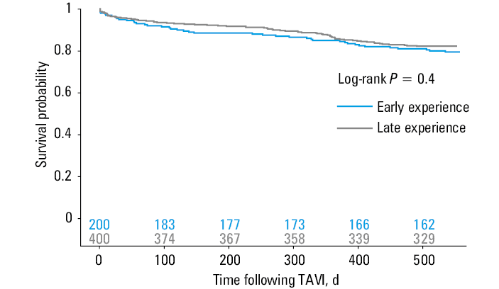 Kaplan–Meier curves for cardiovascular mortality stratified by experience of an operatorAbbreviations: see Table 1