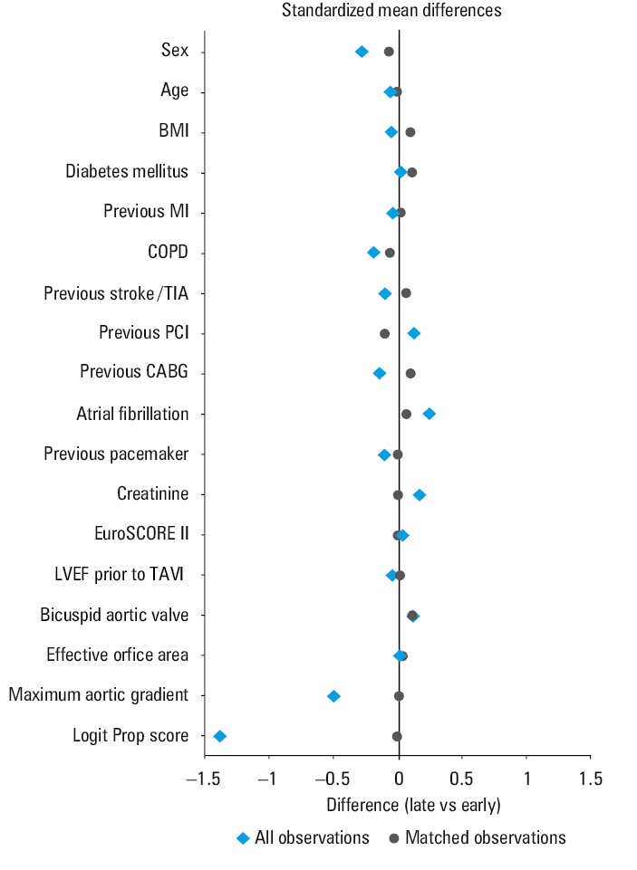 Kaplan–Meier curves for all-cause mortality stratified by experience of an operator after propensity score matchingAbbreviations: see Table 1