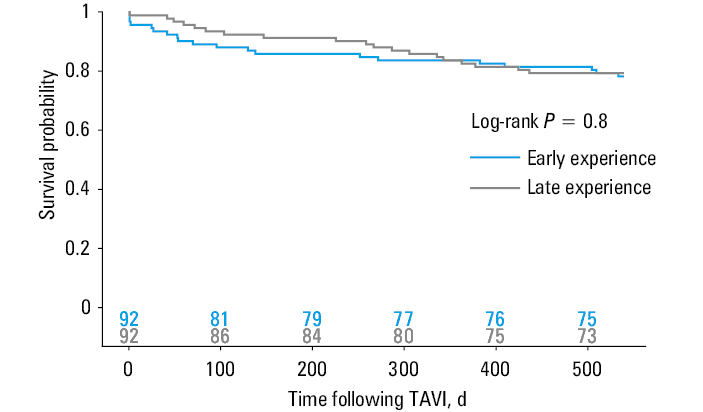 Kaplan–Meier curves for cardiovascular mortality stratified by experience of an operator after propensity score matchingAbbreviations: see Table 1