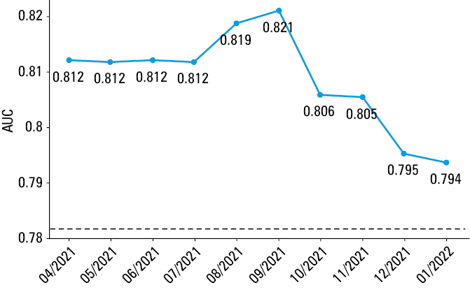 A – receiver operating characteristic (ROC) curves for model test and training samples; B, C – variable importance plots based on permutation testsAbbreviations: AKI, acute kidney disease; AUC, area under the curve; CKD, chronic kidney disease; CRP, C-reactive protein; HTN, hypertension; KTx, kidney transplant; PCT, procalcitonin