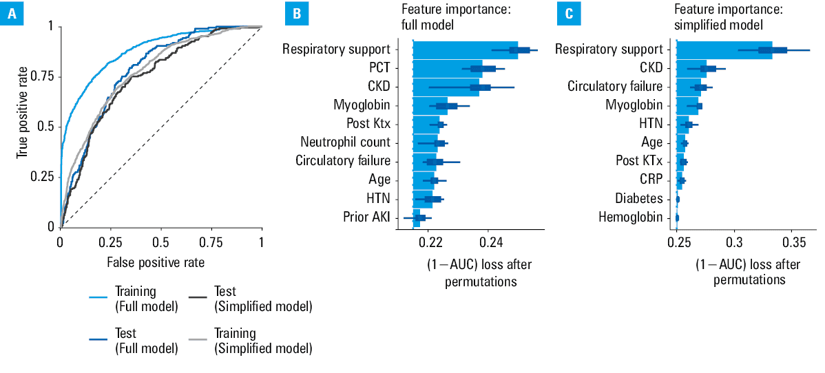 Explanatory model breakdown plots for designated sample clinical cases. Scenarios are stratified by the presence of chronic kidney disease (CKD) to illustrate the contribution of clinical features to model predictions. The following clinical scenarios were examined: A, B – a 31-year-old woman with no contributory medical conditions and modest elevation of acute-phase and cell lysis parameters; C, D – a 45-year-old man requiring ventilation support, with increased inflammatory burden; E, F – a 70-year-old overweight patient with hypertension and no pre-existing kidney disease.Abbreviations: CHD, coronary heart disease; LDH, lactate dehydrogenase; T2DM, type 2 diabetes mellitus; others, see Figures 1 and 2