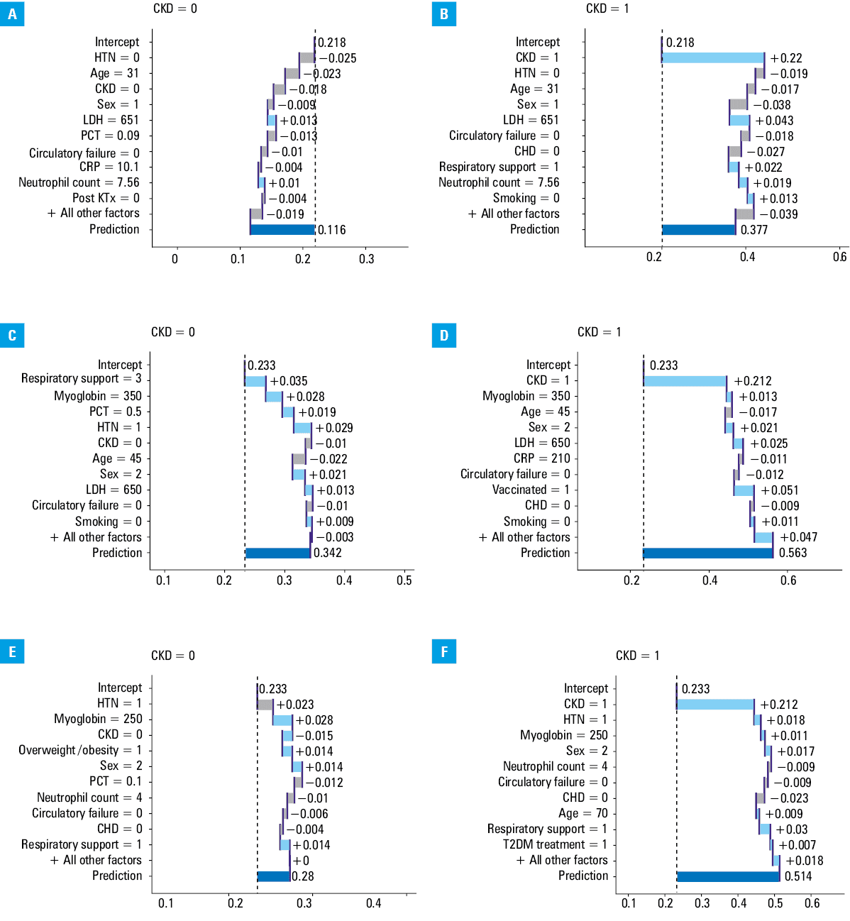 Receiver operating characteristic curves for additional model testing according to the presence of chronic kidney disease (CKD) as an indicator feature