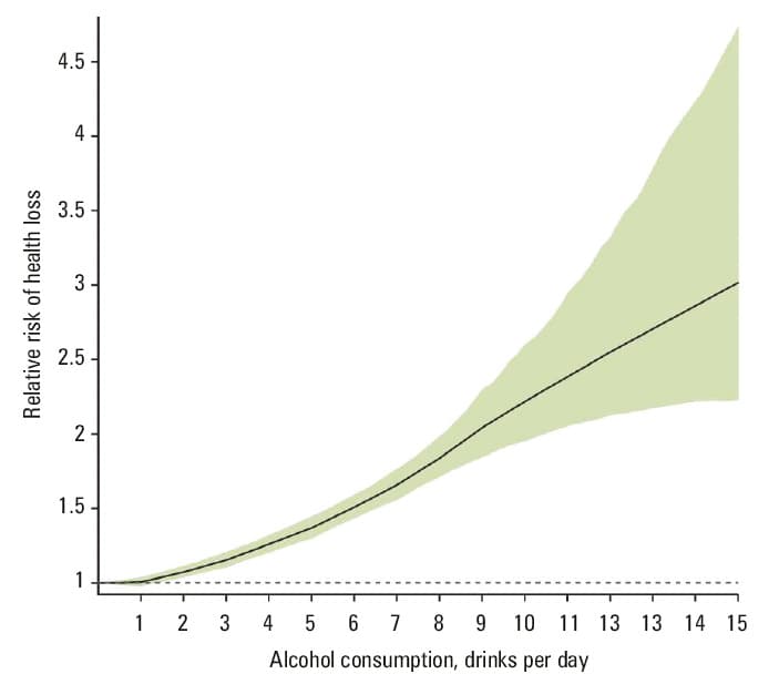 Change in the reference group (abstinents vs occasional drinkers) and the impact of alcohol consumption on the risk of death from any cause. Based on Stockwell et al