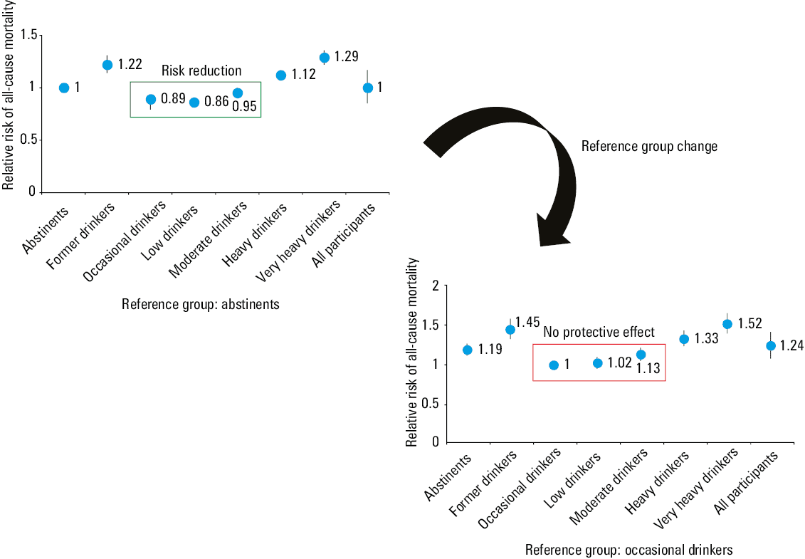 Influence of a reference group on the effect of alcohol consumption on the risk of acute coronary syndrome or coronary artery disease. Based on Park et al
