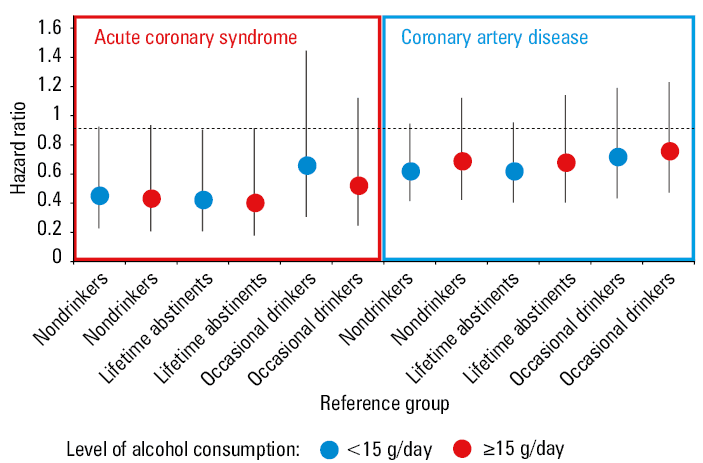 Consumption of different types of alcohol and a risk of death from any cause, major adverse cardiovascular events (MACEs), and liver cirrhosis. Based on Jani et al