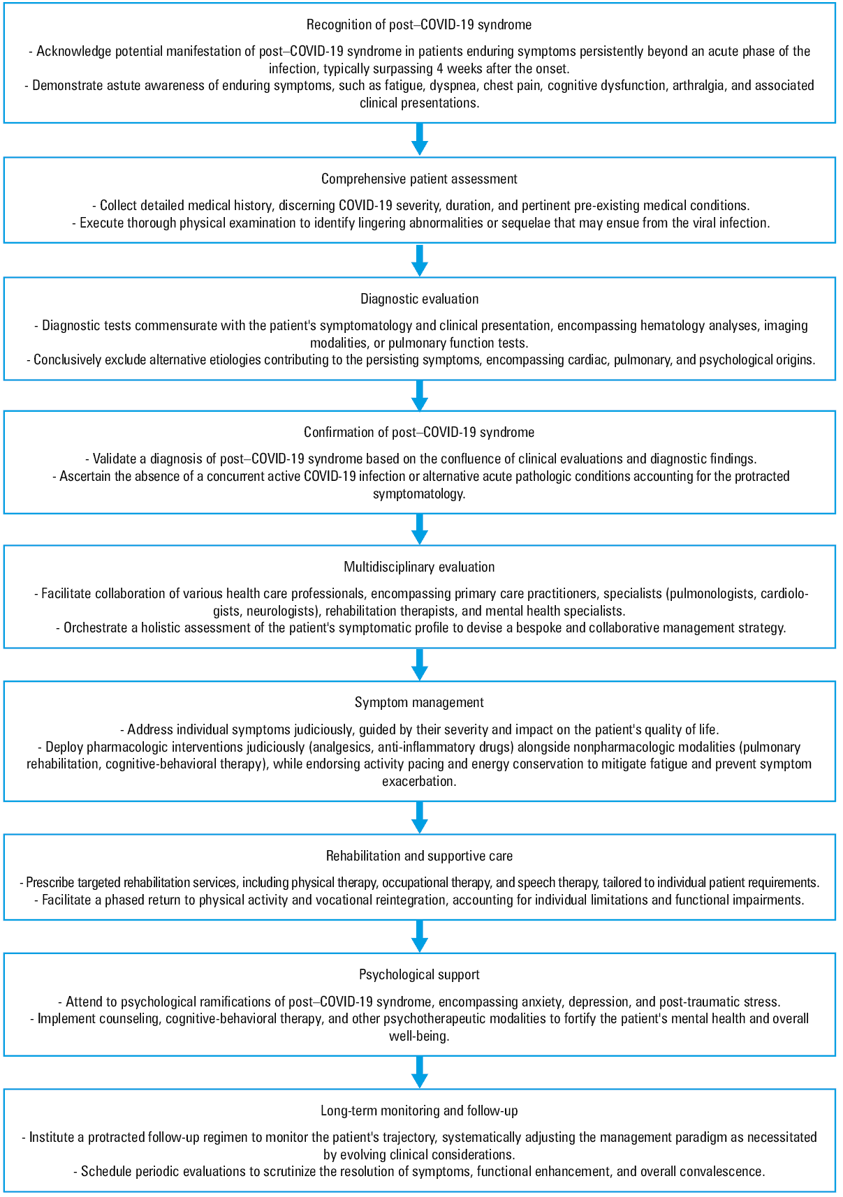 Step-by-step approach to diagnosis, management, and treatment of post–COVID-19 syndrome