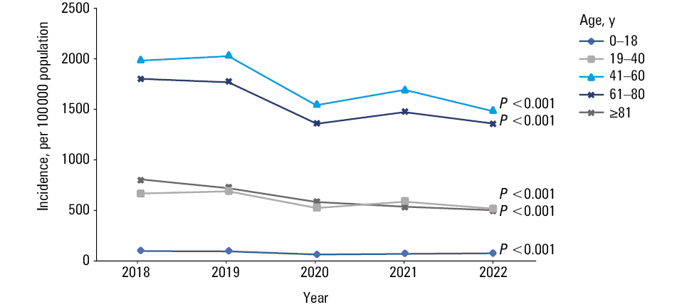 Prevalence of registered hypertension in Poland in the years 2018–2022 by age groups (P values for comparison between years indicated by the χ2 statistics)