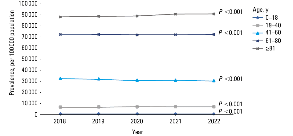 Proportions of patients with registered hypertension in relation to the total Polish population as of December 31, 2022