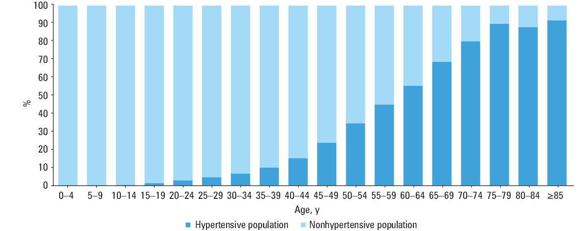 Incidence of registered hypertension in Poland in 2022 by voivodeships. Values in parentheses represent 95% CIs.