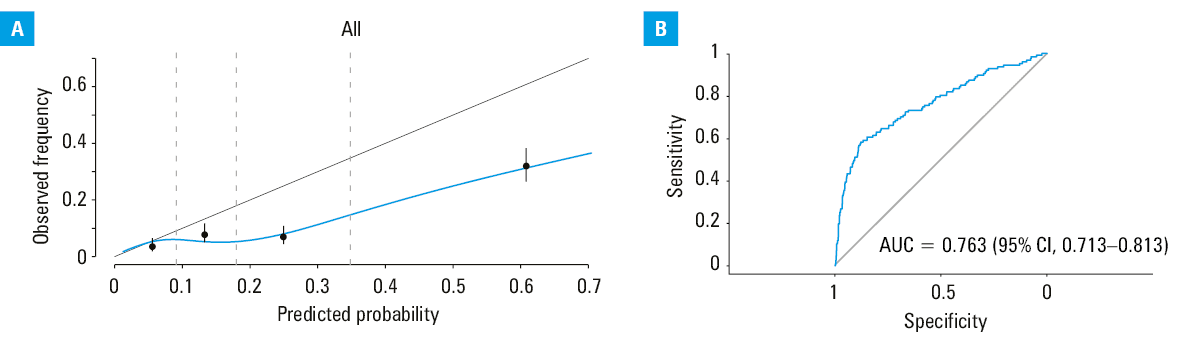 Calibration curve (A) and receiver operating characteristics curve (B) applied to the prediction of the least absolute shrinkage and selection operator model
Abbreviations: see Figure 3