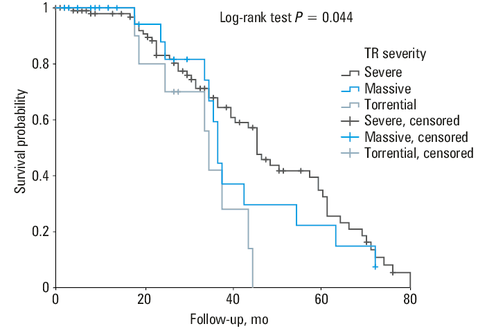 The Kaplan–Meier survival analysis according to tricuspid annular plane systolic excursion (TAPSE) value