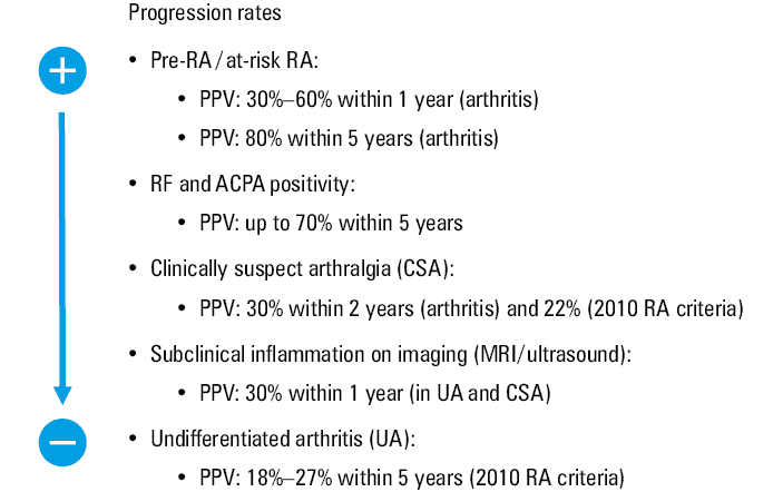 Overview of assessed intervention studies on different stages of progression to rheumatoid arthritis (RA). The position of the trial above the graphical arrows corresponds to the respective phase of the disease.
Abbreviations: CSA, clinically suspect arthralgia