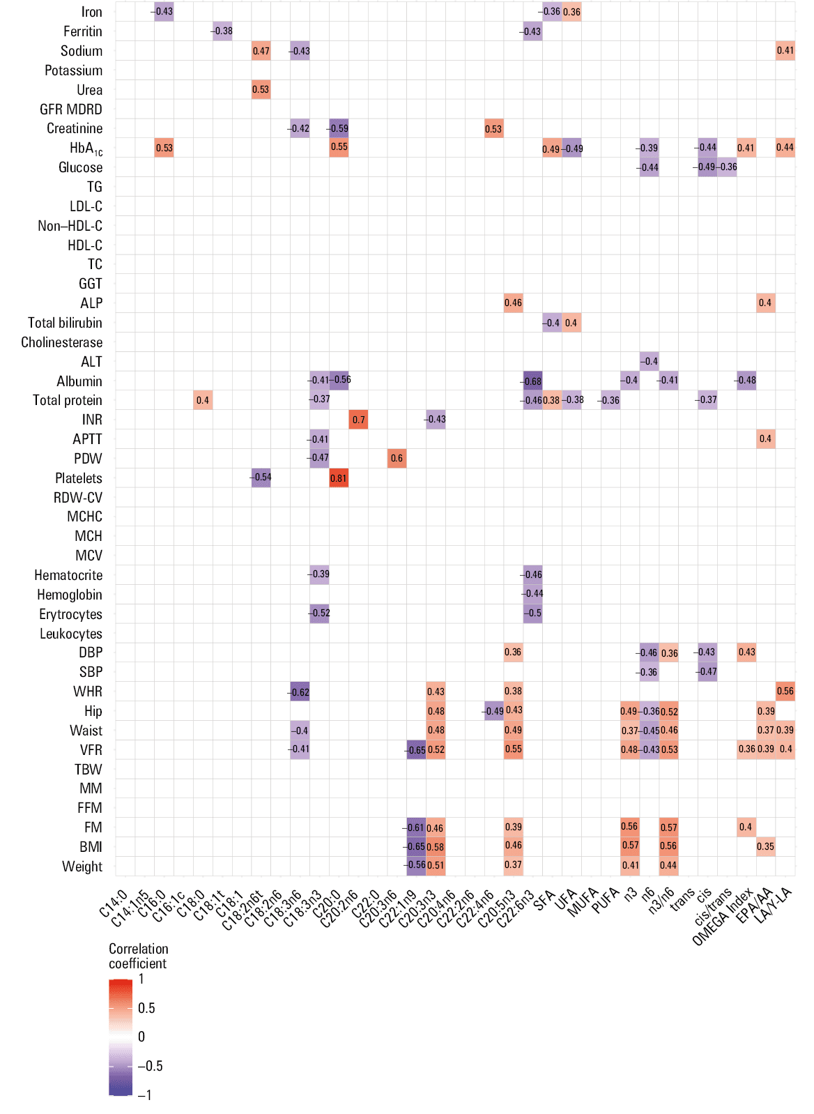 Correlogram showing correlations between erythrocyte membrane fatty acids and clinical parameters at baseline in the participants with morbid obesityAbbreviations: see Figure 1