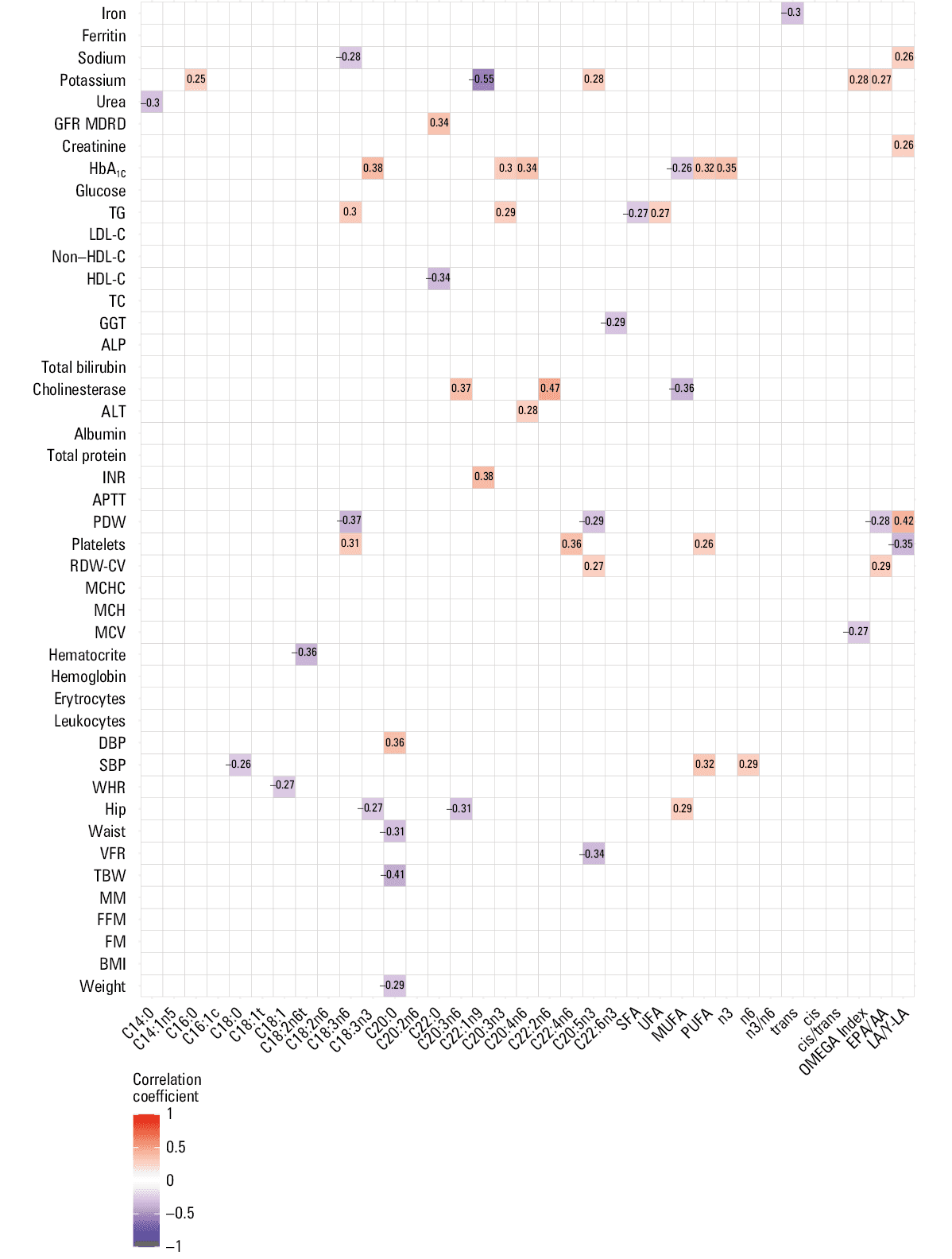 Correlogram showing correlations between erythrocyte membrane fatty acids and clinical parameters of patients 6 months after bariatric surgeryAbbreviations: see Figure 1