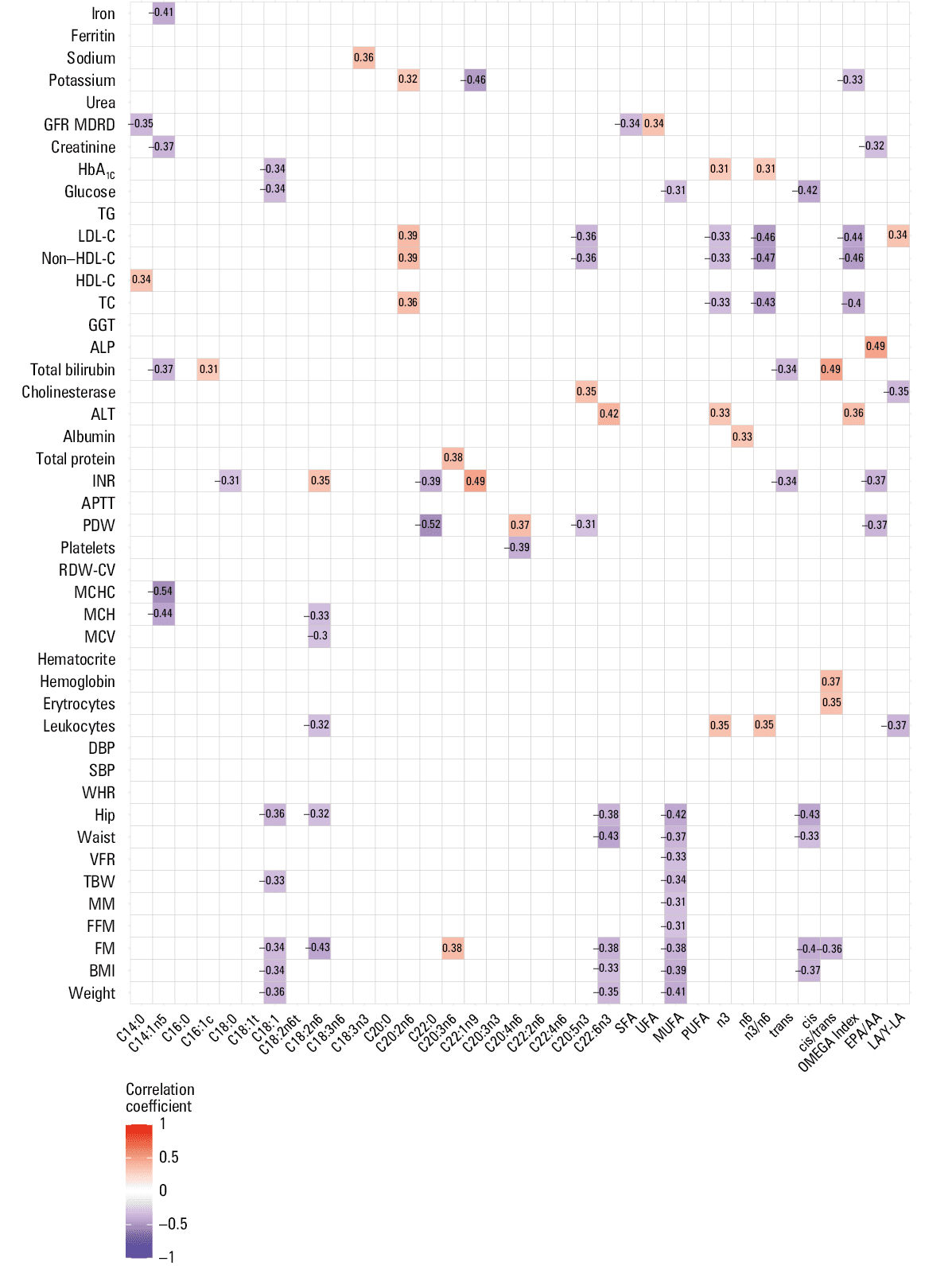 Correlogram showing correlations between erythrocyte membrane fatty acids and clinical parameters (follow-up to baseline ratios)Abbreviations: see Figure 1