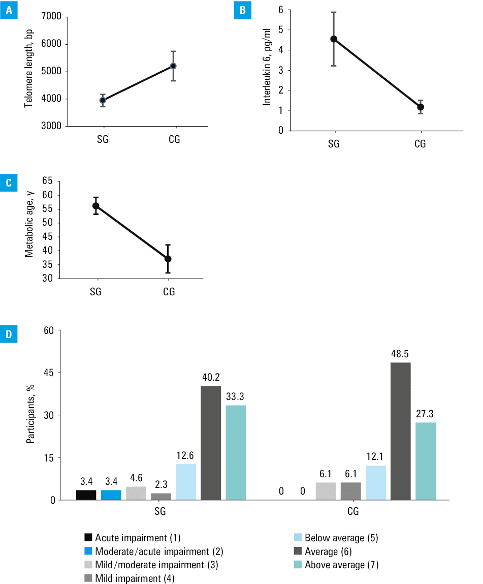 Relation between percentage of body fat and interleukin-6 level in the study group (SG) and the control group (CG)