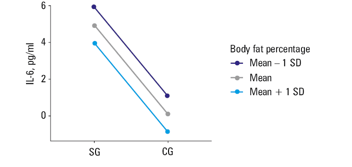 Mean visceral fat content index with 95% CI in the subgroups divided by telomere length quartile (Q)