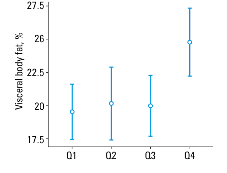 Mean (SD) values of biological age markers: DNA damage (A), IL-6 (B), and metabolic age (C) in the telomere length quartile (Q) subgroups
