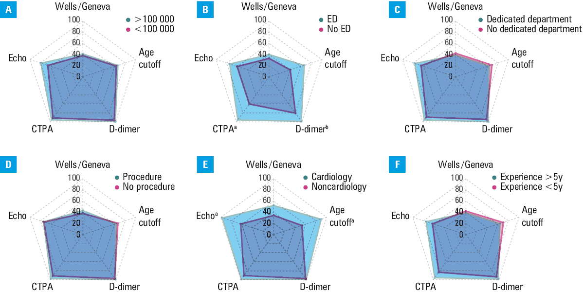 Use of risk stratification methodsPercentages are calculated for nonmissing values.Abbreviations: CTPA, computed tomography pulmonary angiography; Echo, echocardiography; LV, left ventricle; NT-proBNP, N-terminal pro–B-type natriuretic peptide; PE, pulmonary embolism; sPESI, simplified Pulmonary Embolism Severity Index; RV, right ventricle
