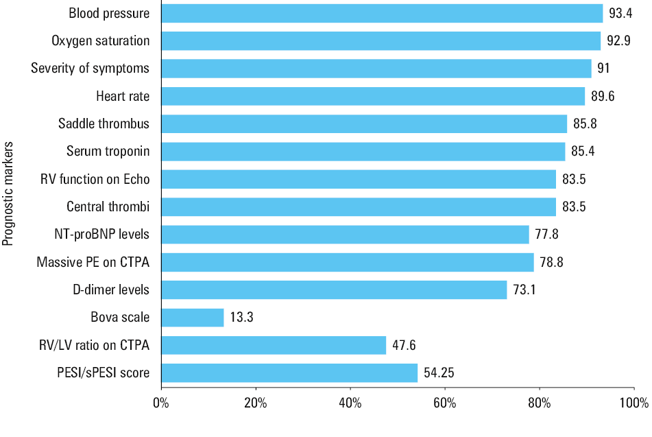 Subgroup analyses of the risk assessment in acute pulmonary embolism (PE). Each horizontal bar chart represents a comparison of the rate of use of the adverse outcome risk markers within 6 predefined dichotomous categories (see, Figure 1).Percentages are calculated to nonmissing values.a Significant difference for P <0.001b Significant difference for P <0.01Abbreviations: see Figure 2