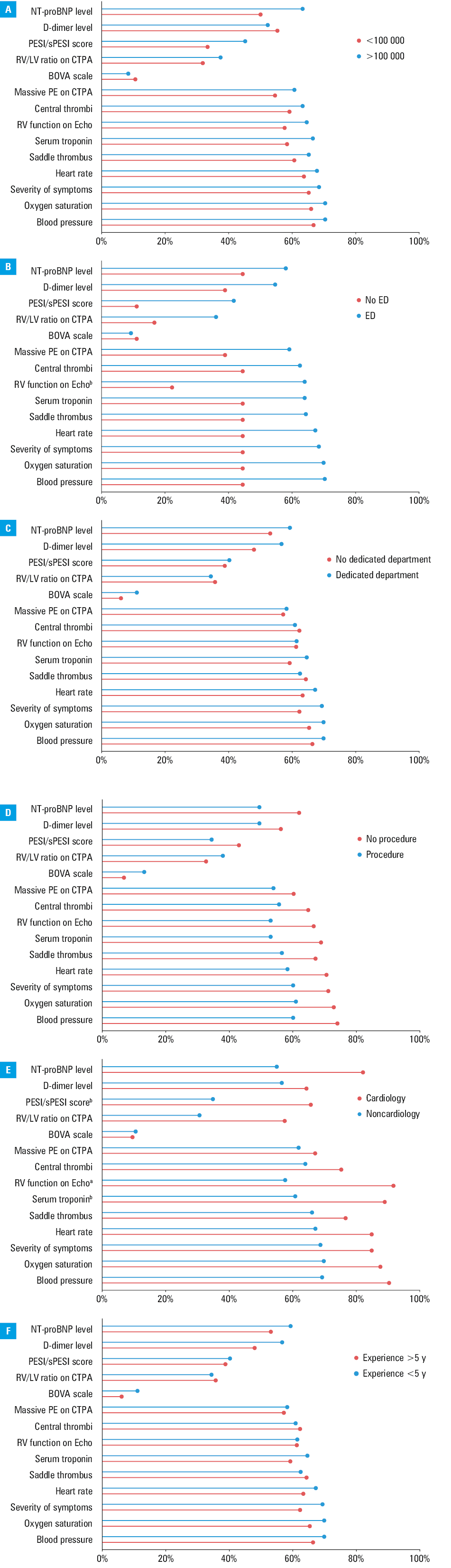 Contacting pulmonary embolism response team for consultation (only 1 response per study participant was allowed).Percentages are calculated for nonmissing values.Abbreviations: see Figure 2