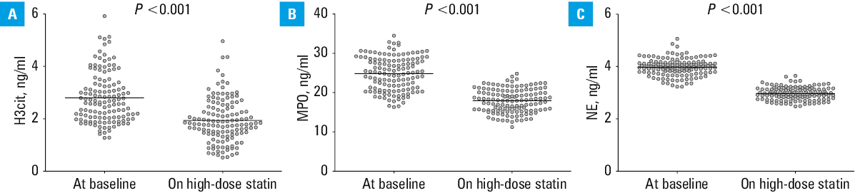 Neutrophil extracellular trap activation and release–related proteins (A – H3cit, B – MPO, C – NE) in coronary artery disease subgroups which achieved different low-density lipoprotein cholesterol (LDL-C) targets on high-dose statinsAbbreviations: see Table 1 and Figure 1